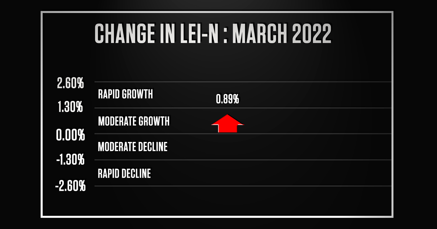 April 20, 2022: Nebraska’s Leading Economic Indicator Continues to Rise