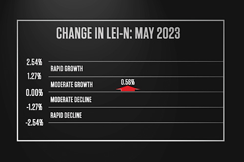 Nebraska Leading Economic Indicator Rises Modestly
