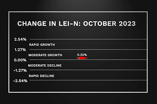 Nov 2023 Nebraska Leading Economic Indicator Rises Modestly