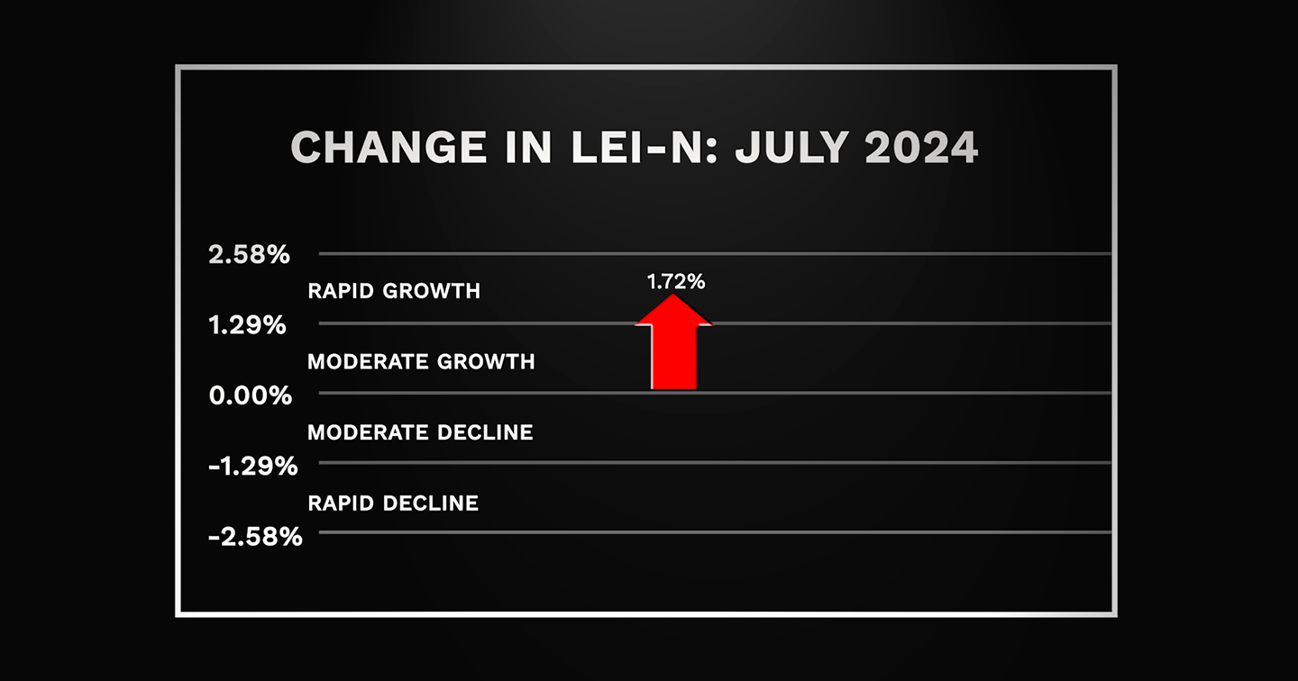 Nebraska Leading Economic Indicator Rises Again in July