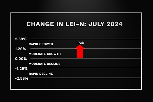 Nebraska Leading Economic Indicator Rises Again in July