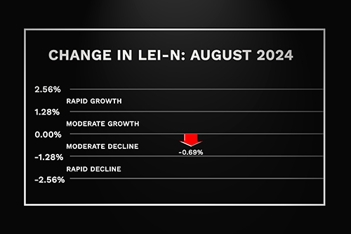 Nebraska Leading Economic Indicator Falls in August