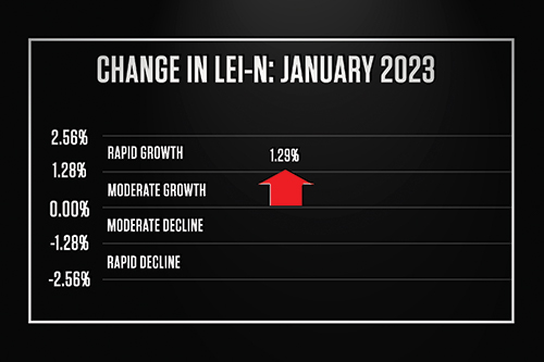 Nebraska Leading Economic Indicator Improves in January